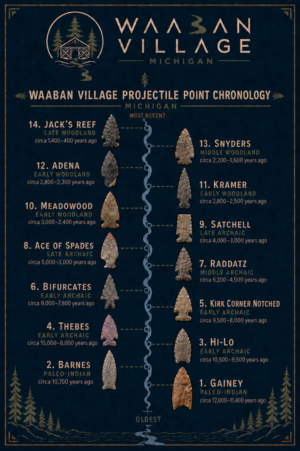 Waaban Chronology